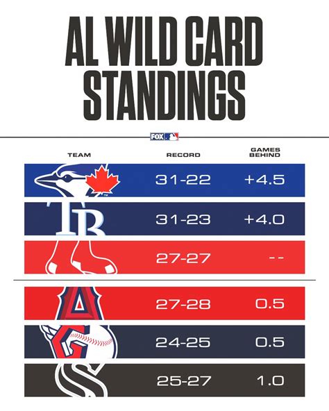 wildcard standings 2023|current al wild card standings.